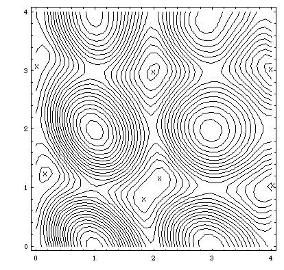 Contour plot of performance