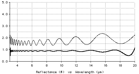 Plot of AR design