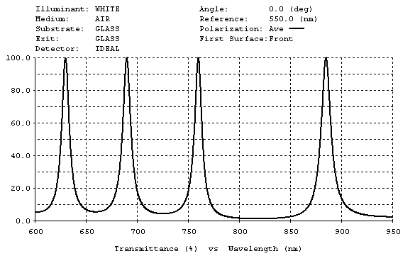 Plot of bandpass design