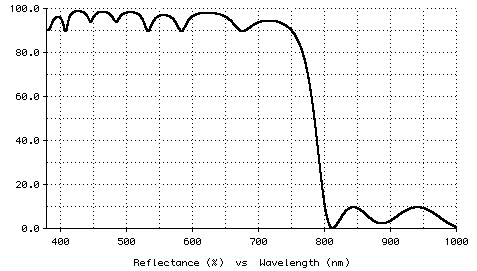 Plot of cold mirror design