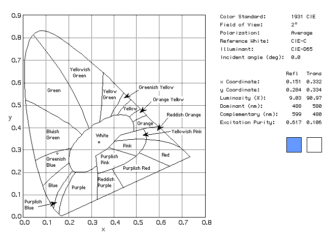 Plot of white color