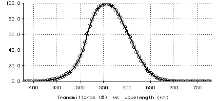 Plot of photopic filter performance