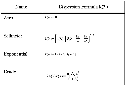 Dispersion formulas for k