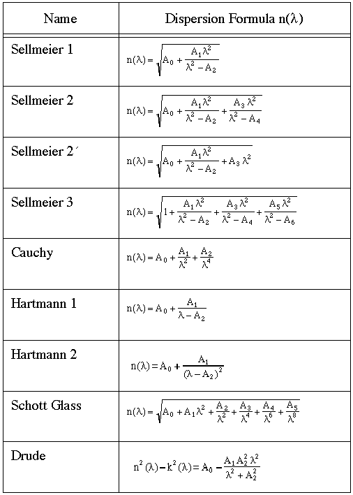 Dispersion formulas for n