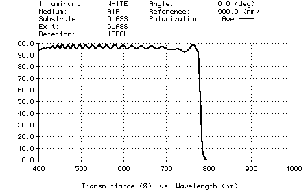 Plot of edge-filter performance