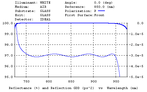 Plot of chirped mirror performance