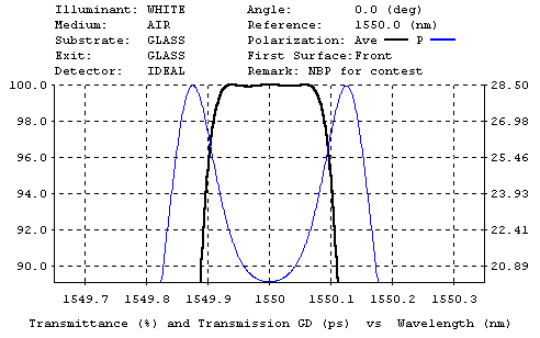 Plot of DWDM performance