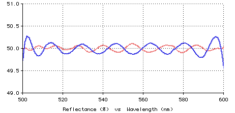 Plot of BS performance